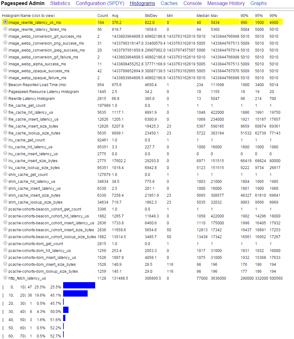 PageSpeed histograms admin page